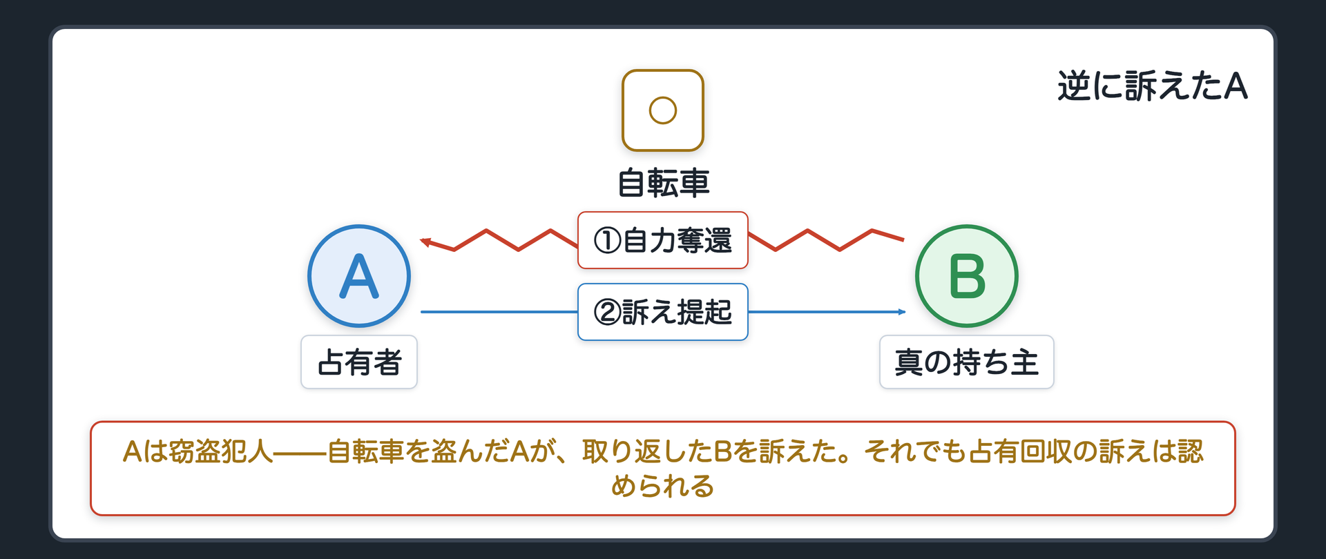 冒頭の場面。Aは、Bの自転車を盗んだ。数日後、Bは駅前の駐輪場で自分の自転車を見つけ、そのまま乗って帰った。ところがAは、Bに対して「自転車を返せ」と裁判所に訴えを起こした。