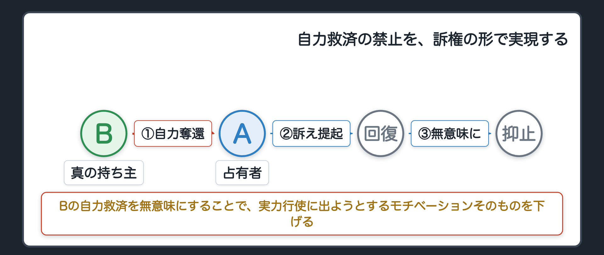 自力救済の禁止のフロー板。Aが自転車を占有→Bが自力で取り返す→Aが占有回収の訴えを提起できる→Bの自力救済は無意味になる→実力行使のモチベーションが下がる。