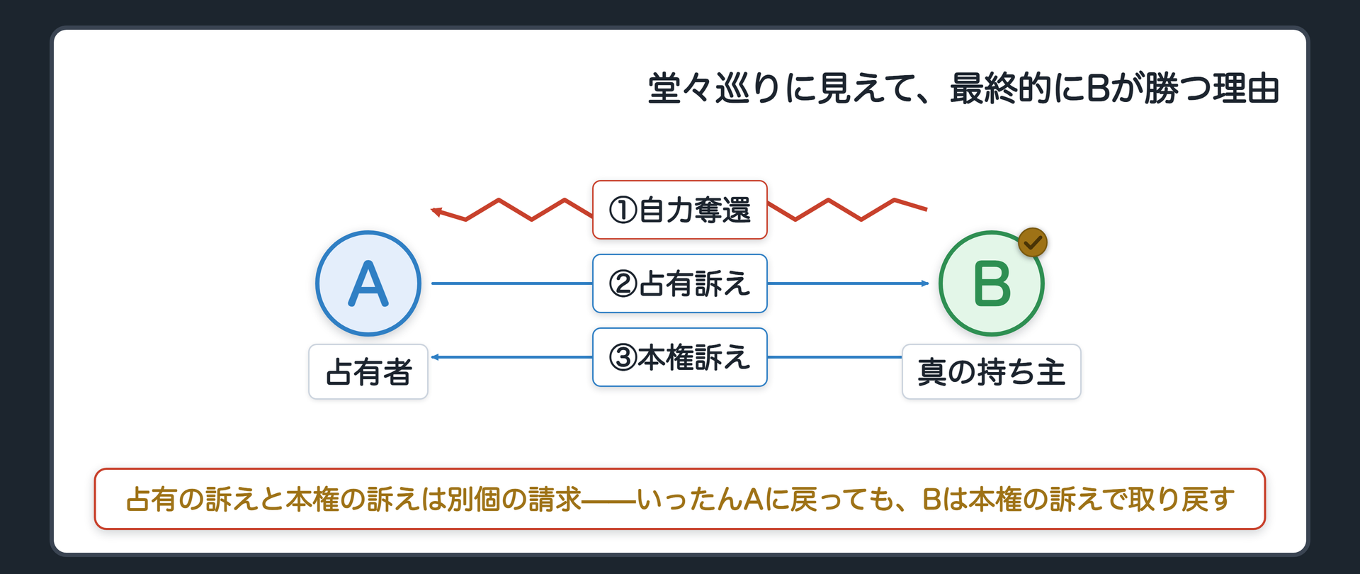 循環のフロー板。Bが自力で自転車を取り返す→Aが占有回収の訴えを提起→裁判所は本権を理由に退けられない→自転車はいったんAに戻る→Bが所有権に基づく返還請求権を行使→最終的にBが自転車を取り戻す。