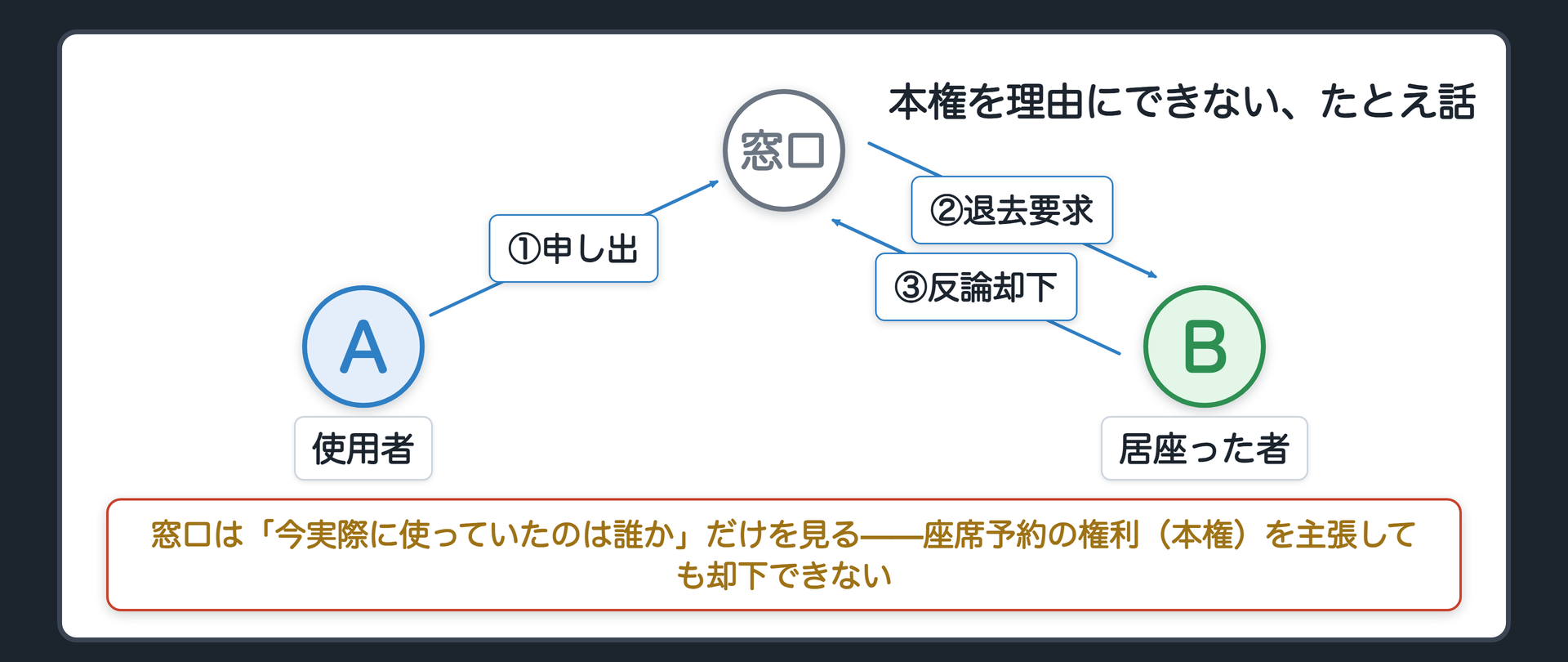 会社の座席のたとえ図。フリーアドレスの職場で、Aの作業スペースにBが無断で荷物を置いて居座った。総務窓口は、今実際に使っていたのは誰かだけを見て、Bに退去を求める。Bが座席予約の権利を主張しても、窓口はその理由で申し出を却下できない。