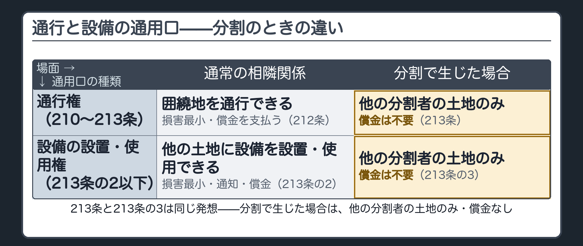 通行権と設備権の対比板。囲繞地通行権(210〜212条)とライフライン設備の設置・使用権(213条の2)は損害最小・通知・償金という同じ発想。分割・一部譲渡で生じた場合(213条・213条の3)だけ他の分割者の土地のみで償金不要という違い。