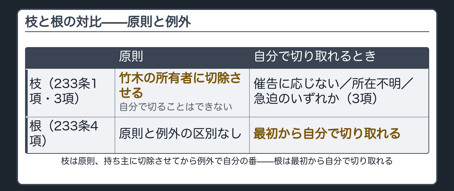 枝と根の対比板。枝(233条1項・3項)は原則竹木の所有者に切除させ、催告に応じない・所有者不明・急迫のいずれかで自ら切り取れる。根(233条4項)は原則例外の区別なく最初から自ら切り取れる。