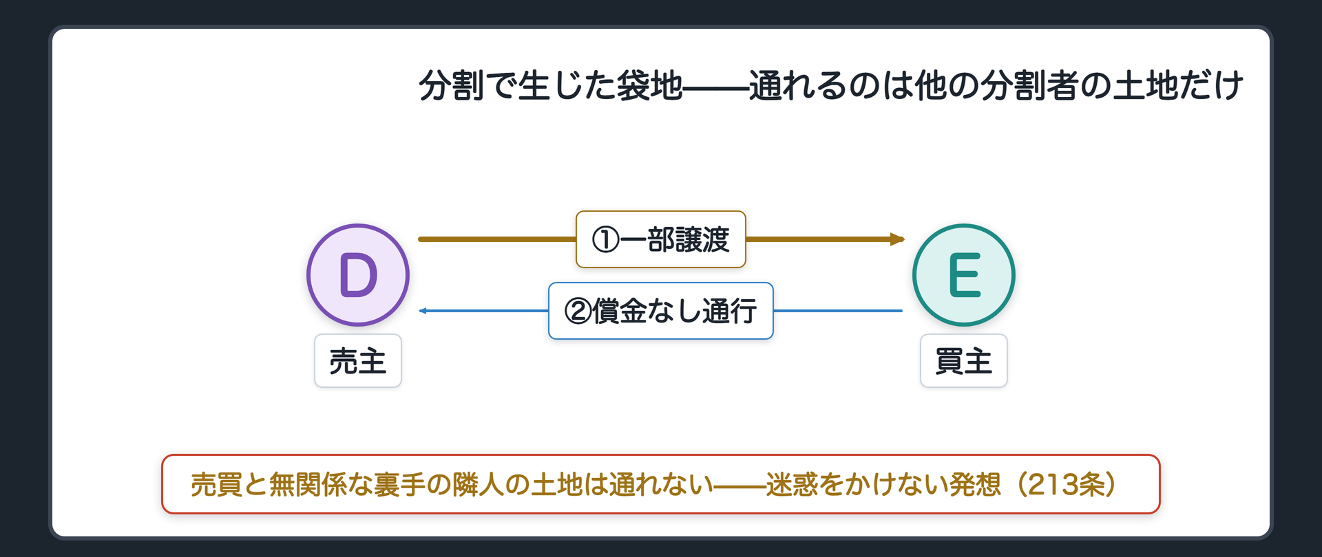 213条の関係図。Dが道路沿いの土地の奥半分をEに売った。奥の土地は袋地になり、EはDの手前の土地だけを償金なしで通行できる。売買と無関係な裏手の隣人の土地は通れない。