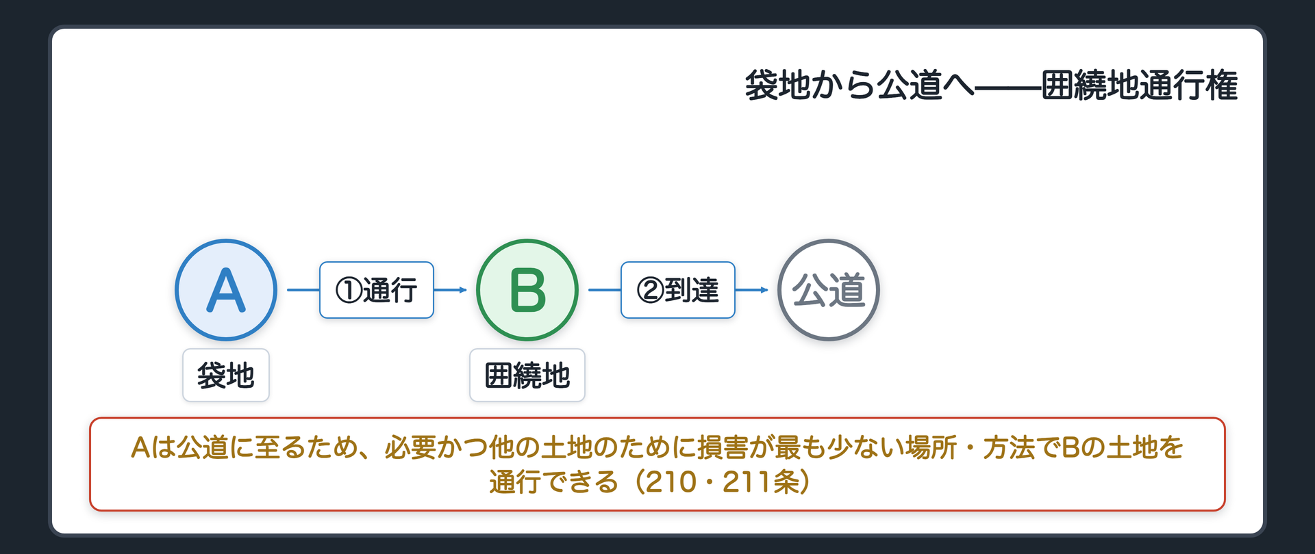 袋地・囲繞地の関係図。Aの土地は周りをBの土地に囲まれて公道に出られない(袋地)。Aは公道に至るため、必要かつ損害が最も少ない場所・方法で、Bの土地を通行できる(囲繞地通行権)。