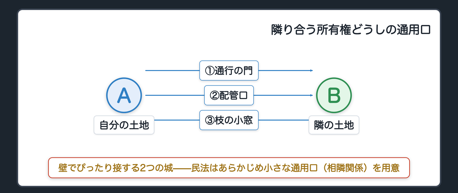 城壁の比喩の板。所有権を壁で囲まれた自分の城に例える。隣の城とぴったり接している以上、通行のための門、設備のための配管口、越境した枝を切るための小窓など、あらかじめ小さな通用口が壁に開けられている。