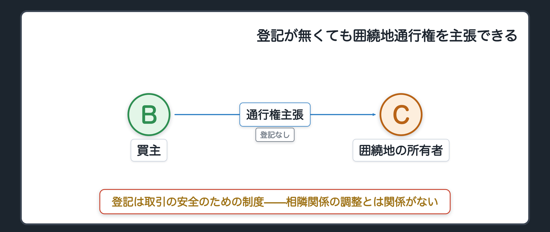 Bの登記の関係図。Bは周りを他人の土地に囲まれた土地を買ったが、登記はまだ済ませていない。Bは、囲繞地の所有者Cに対して、登記が無くても囲繞地通行権を主張できる。