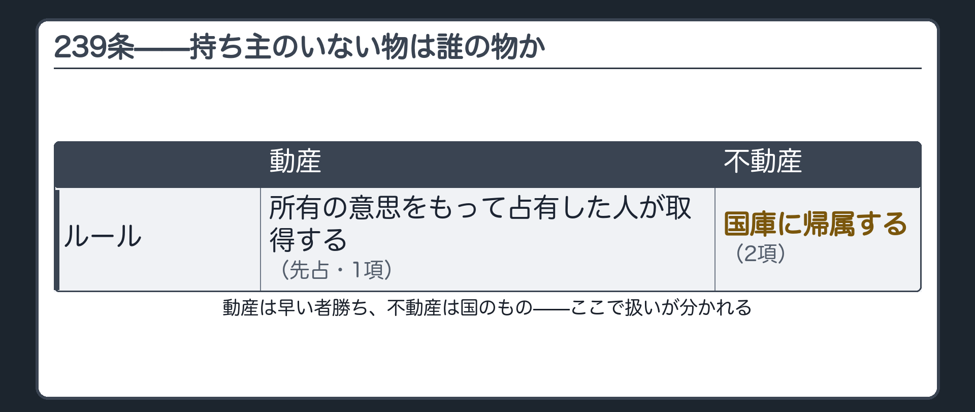 239条全文カードの背景。持ち主のいない動産は先に占有した人の物になり、持ち主のいない不動産は国のものになる。