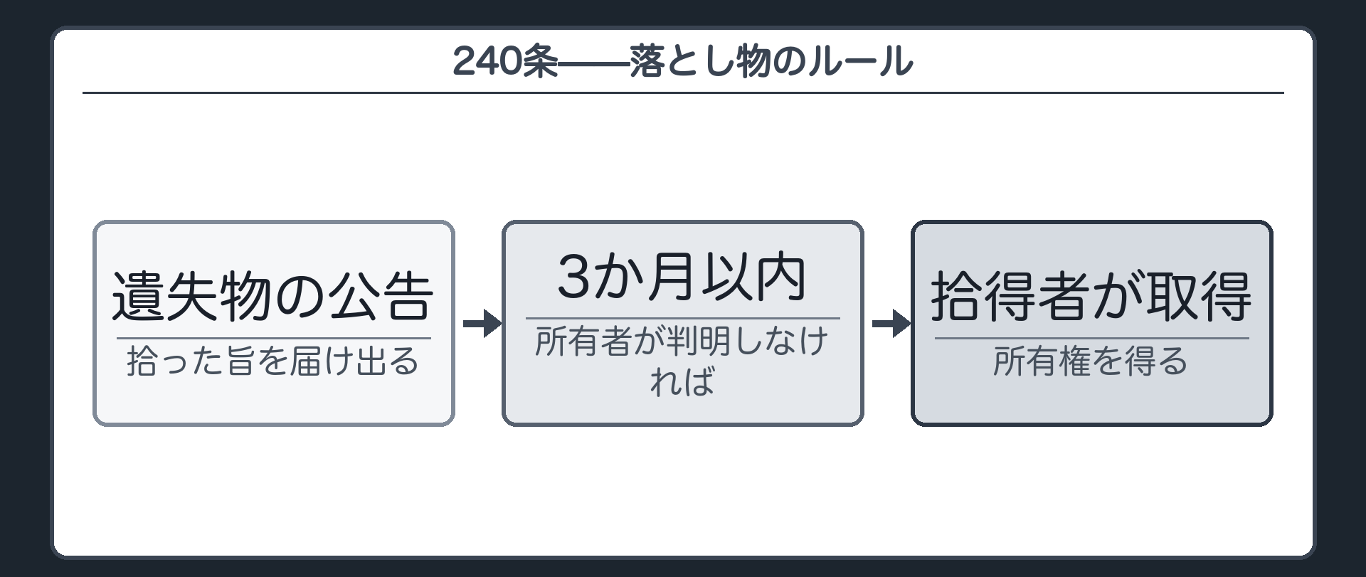 240条全文カードの背景。遺失物は公告後3か月以内に所有者が判明しなければ、拾得した人が所有権を取得する。