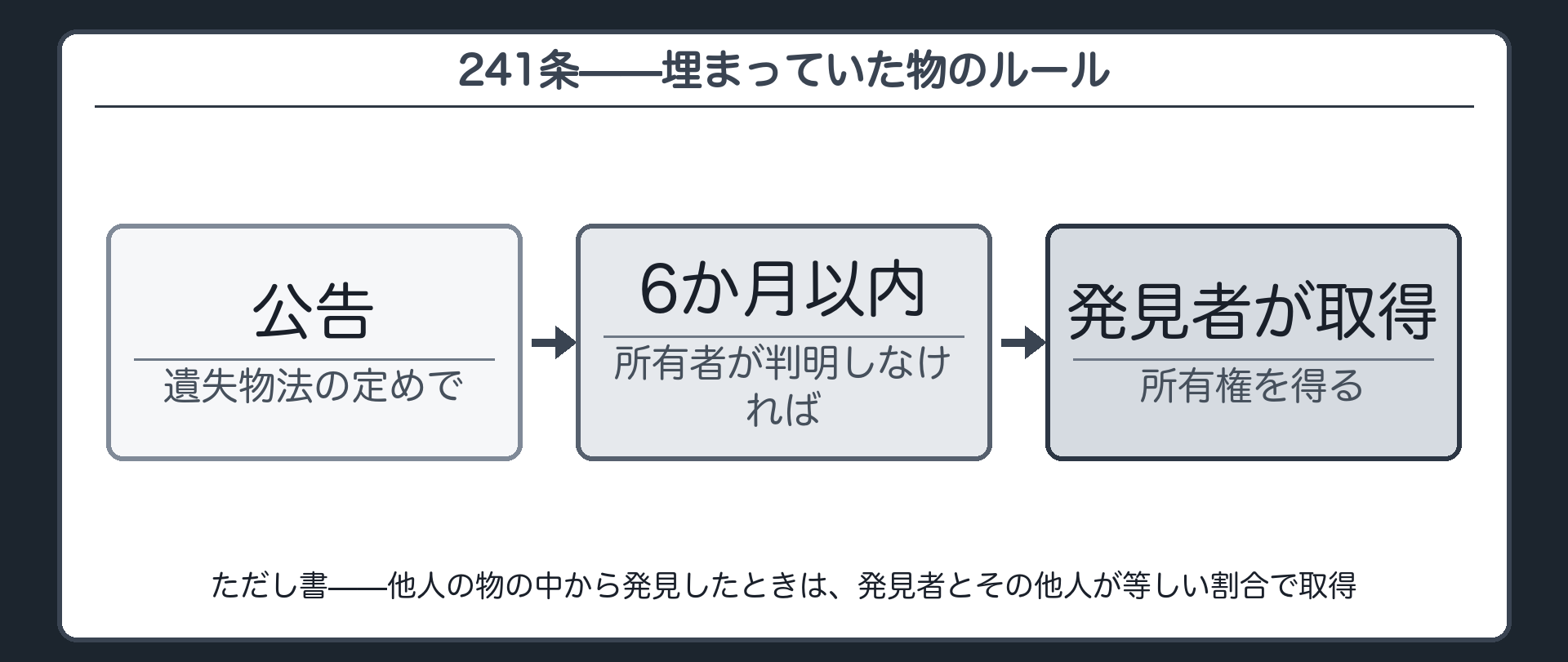 241条全文カードの背景。埋蔵物は公告後6か月以内に所有者が判明しなければ発見者が取得する。他人の物の中から発見された場合は発見者とその他人が等しい割合で取得する。