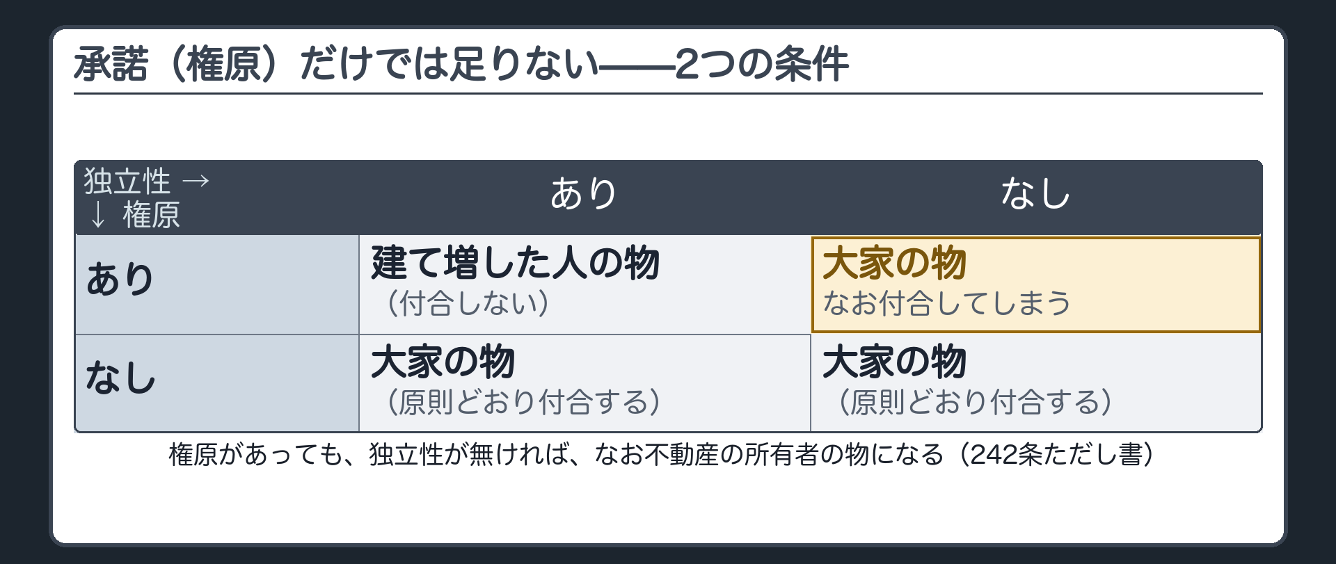 242条ただし書の全文カードの背景。権原(賃借権など適法に付ける法律上の理由)があっても、独立性が無ければ留保されない。
