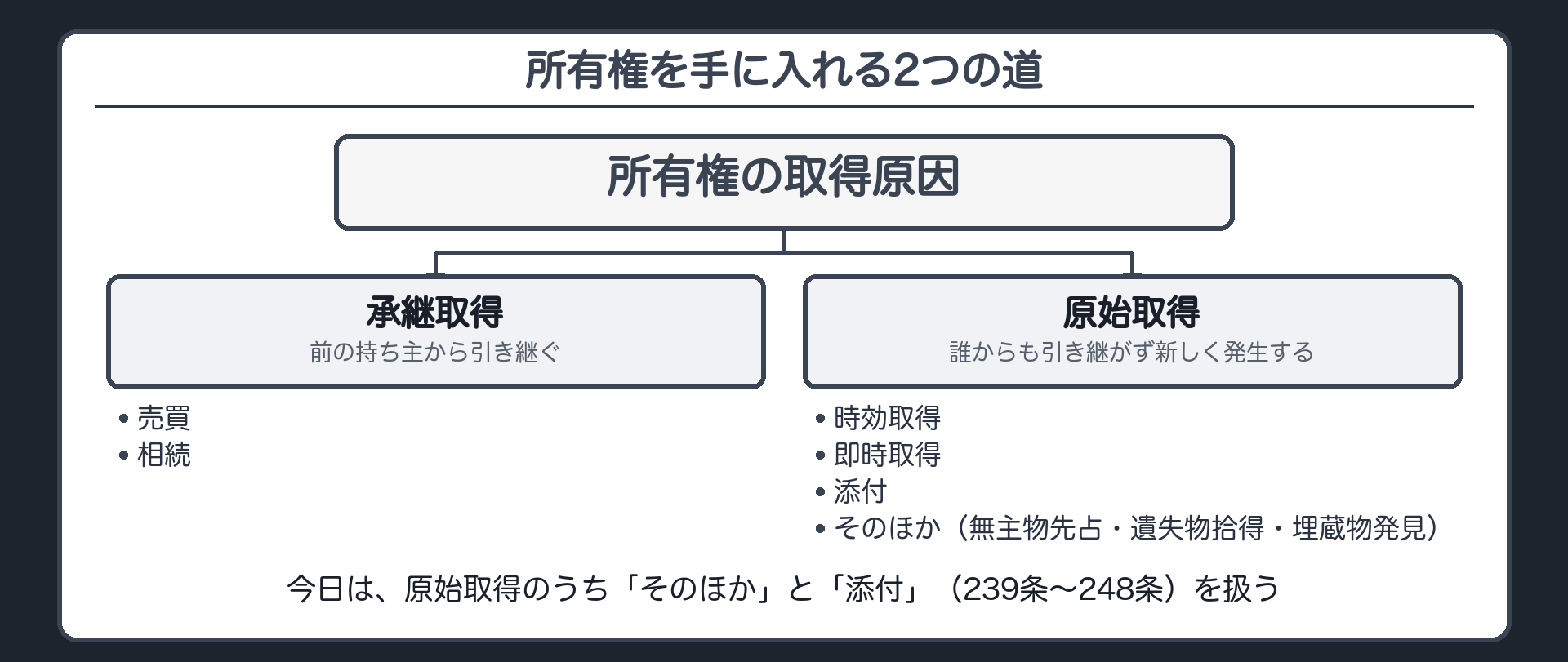 所有権の取得原因の地図。承継取得(売買・相続などの引き継ぎ)と原始取得(新しく所有権が発生する)の対比。原始取得には時効取得・即時取得・添付・そのほか(無主物先占・遺失物拾得・埋蔵物発見)がある。