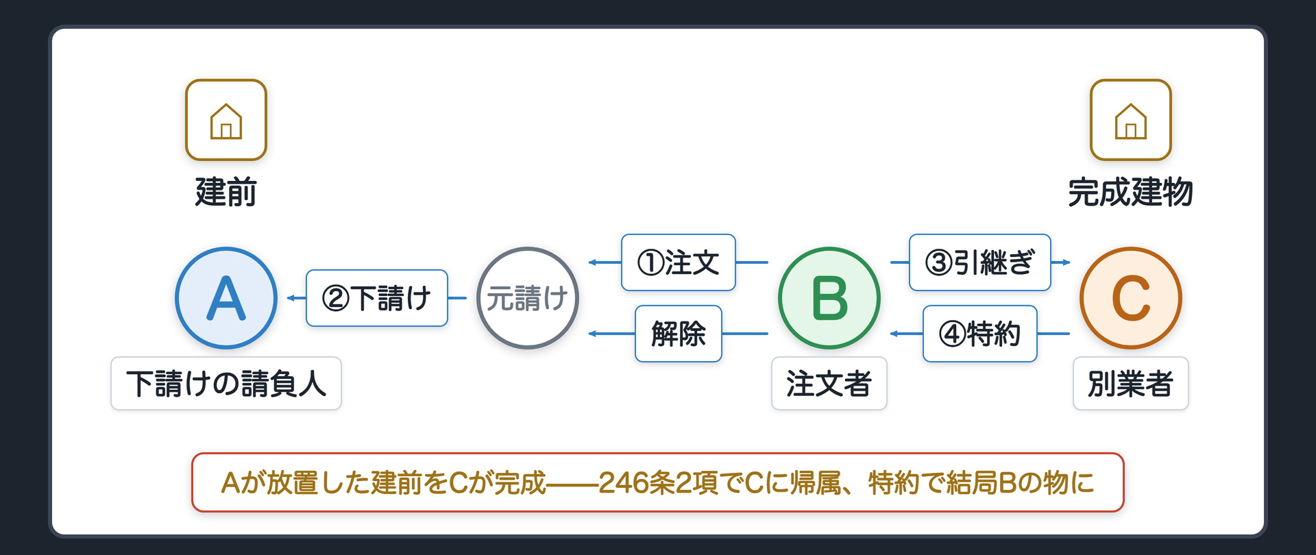建前の完成の時系列図。元請けから下請けした請負人Aが建前(棟上げと屋根下地板張りまで)を築造して放置。注文者Bが元請けとの契約を解除し、別業者Cに工事を引き継がせる。Cが自己の材料で工事を続け、工事差止め時点までに未完成ながら独立の不動産である建物に仕上げた。