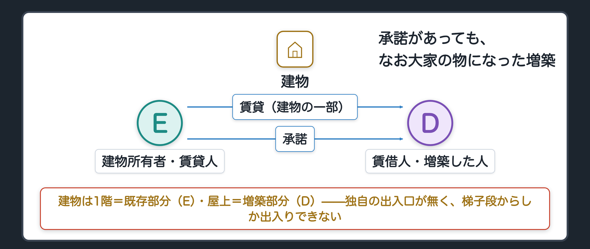 増築部分の関係図。既存建物の賃貸人Eが、建物の一部を賃借人Dに貸していた。Dは大家Eの承諾を得て建物の屋上に4畳半の部屋を増築したが、その部屋は独自の出入口を持たず、既存建物内の梯子段からしか出入りできない。