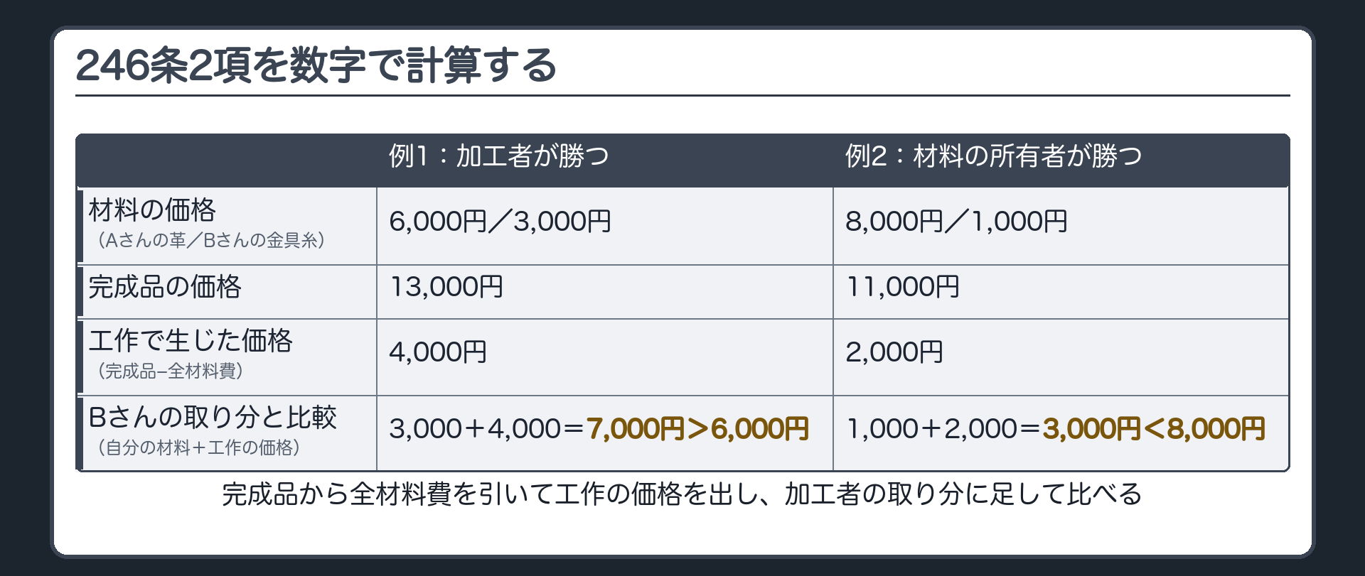 246条2項の計算板。完成品の価格から全材料費を引いて工作によって生じた価格を出し、加工者の材料費と合算して他人の材料の価格と比較する。