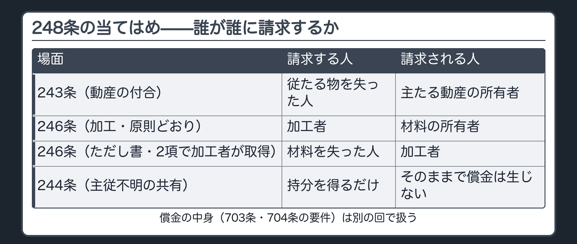 248条当てはめの板。243条の場面は従たる動産を失った者が主たる動産の所有者に、246条の場面は材料を失った者が加工者に請求する。原則どおり材料の所有者の物になれば、加工者が材料の所有者に請求する。244条の場面は各自が持分を得るので償金は問題にならない。