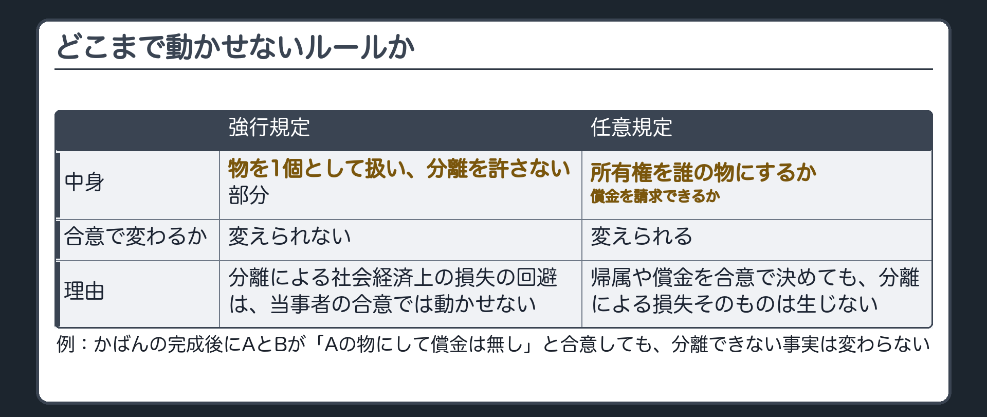 強行規定と任意規定の板。物を1個として扱い分離を許さない部分は強行規定。所有権の帰属と償金請求の可否は任意規定。