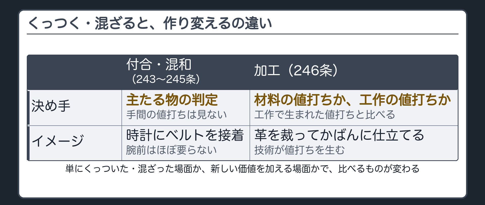 付合・混和と加工の対比の板。付合・混和は、どちらが主たる物かで決まり、手間の値打ちは数えない。加工だけは、材料の値打ちと工作で生まれた値打ちのどちらが上回るかで決まる。