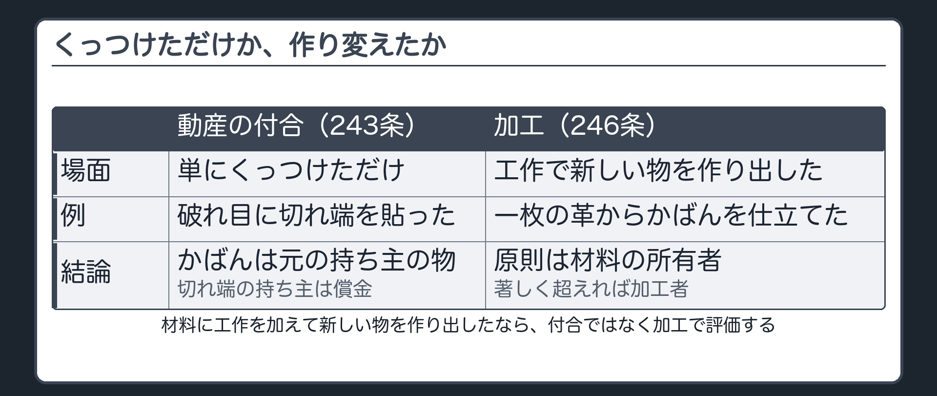 付合と加工の分かれ目の板。単にくっつけただけなら動産の付合、材料に工作を加えて新しい物を作り出したなら加工で評価する。