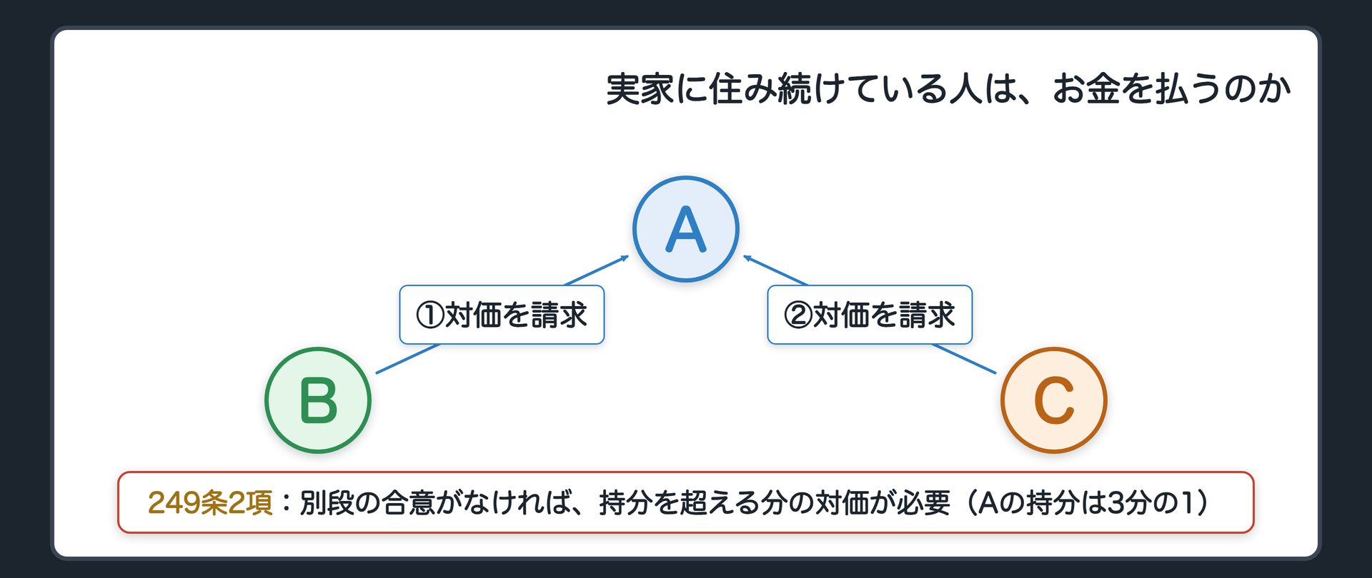 249条全文カードの背景。1項は各共有者が持分に応じて共有物の全部を使用できるという原則。2項は使用する共有者が持分を超える分の使用の対価を償還する義務。3項は善良な管理者の注意義務。