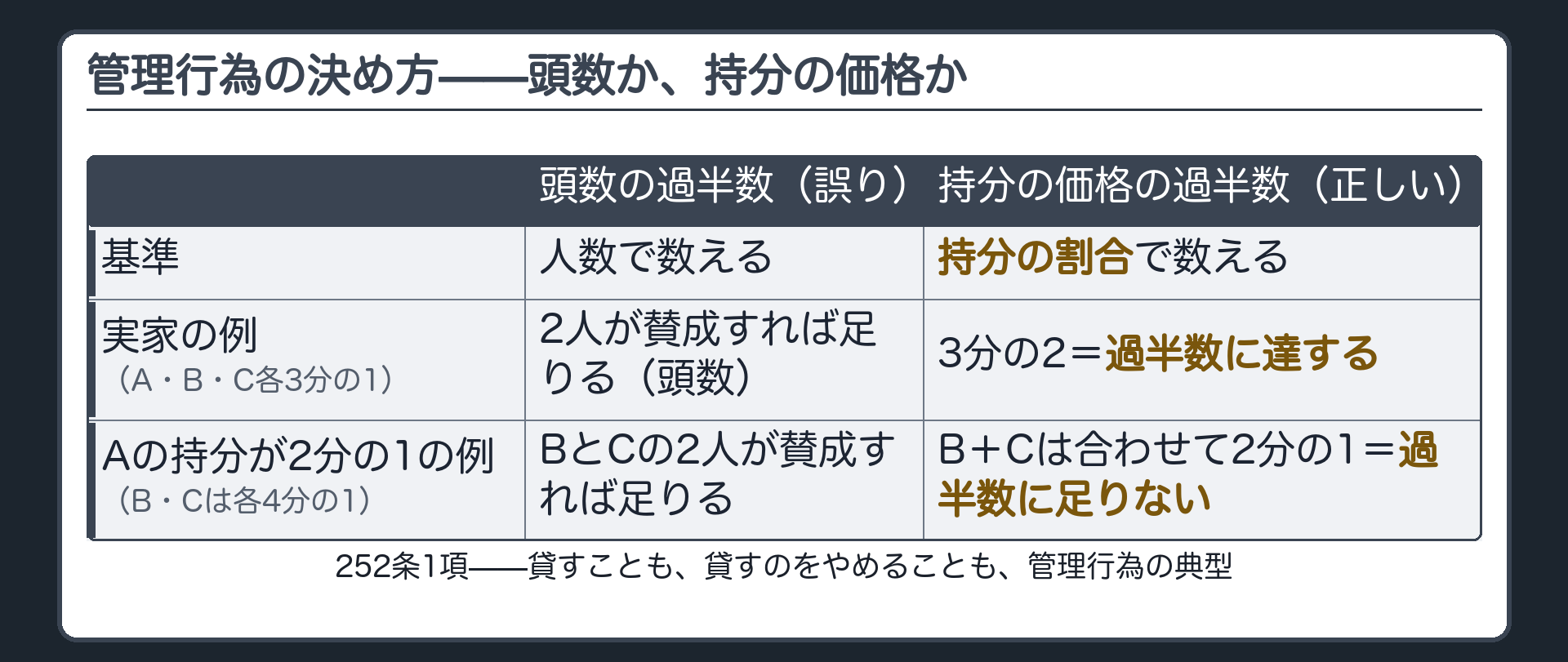 252条1項前段の全文カード（管理は持分の価格の過半数）