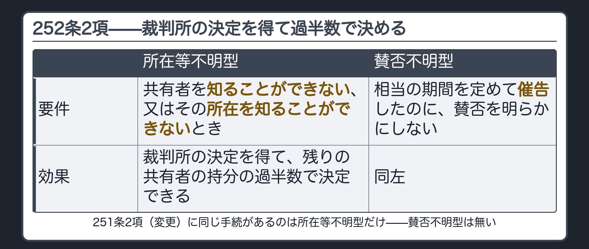 252条2項の全文カードの背景。共有者を知ることができない、または所在が分からないとき、あるいは催告しても賛否を示さないときは、裁判所の決定を得て残りの共有者の過半数で管理事項を決められる。