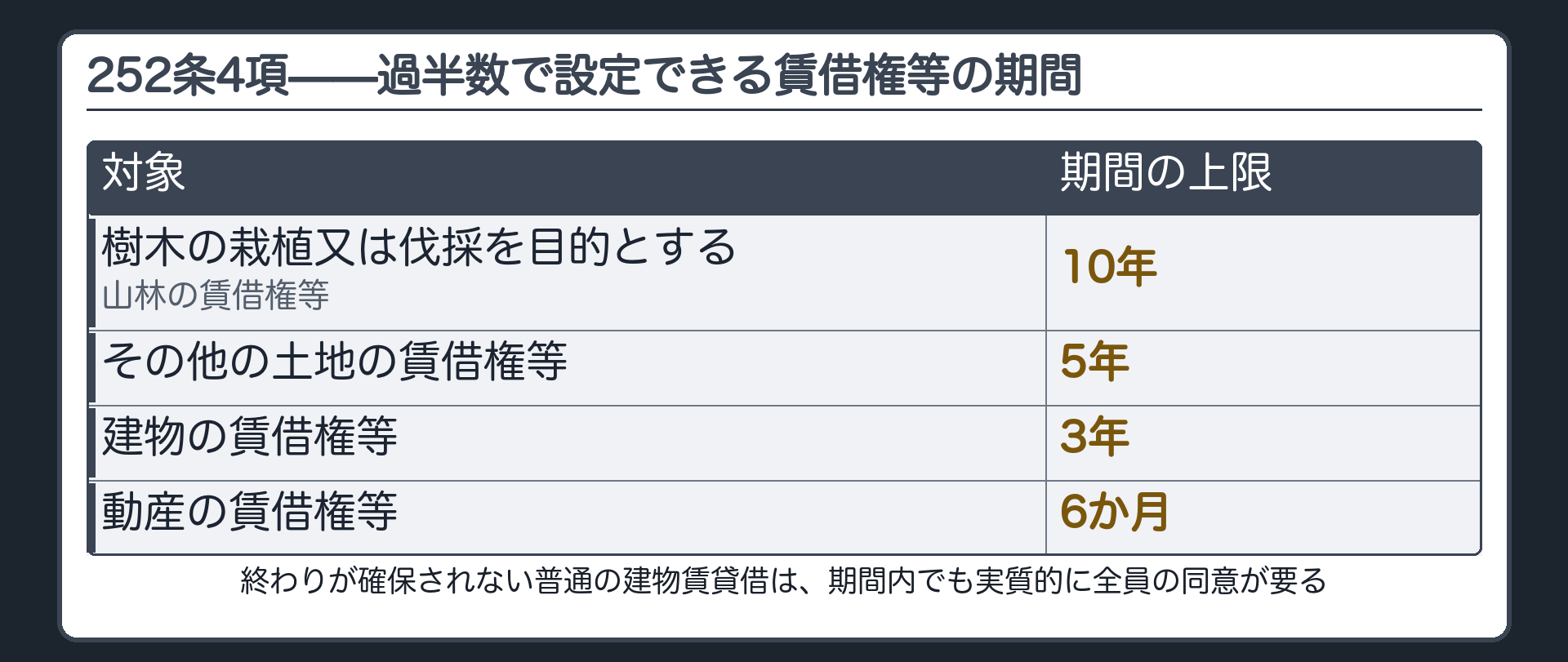 252条4項の全文カードの背景。持分の過半数の決定で設定できる短期賃借権等の期間。山林10年・その他土地5年・建物3年・動産6か月。