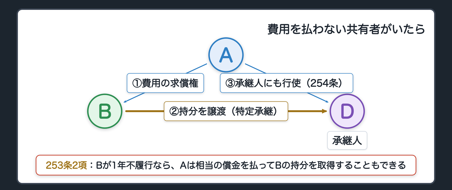 253条・254条の全文カードの背景。各共有者は持分に応じて管理の費用を負担する。1年不履行なら他の共有者が償金を払ってその持分を取得できる。共有物についての債権は特定承継人にも行使できる。