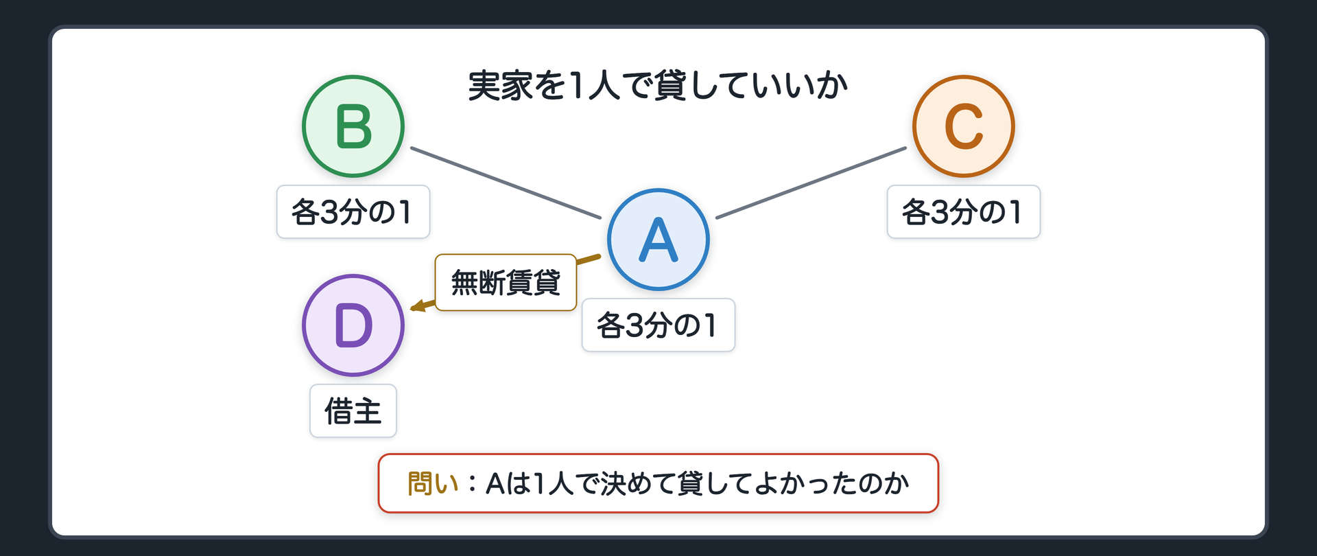 冒頭の場面。3人姉弟A・B・Cが、亡くなった親から実家を相続した。持分はそれぞれ等しい。Aは、BとCに相談せず、実家を他人に貸す契約を結んだ。