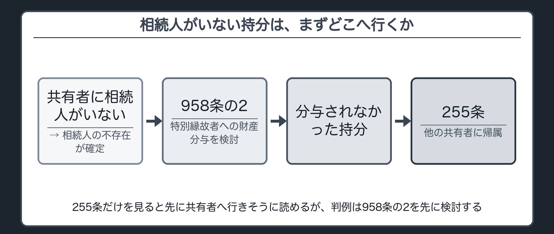 弾力性の流れ図。共有者が相続人なく死亡すると、相続人の不存在が確定し、清算手続が終わる。そこで先に958条の2の特別縁故者への財産分与が検討される。分与されず残ったときにはじめて、255条により他の共有者に帰属する。