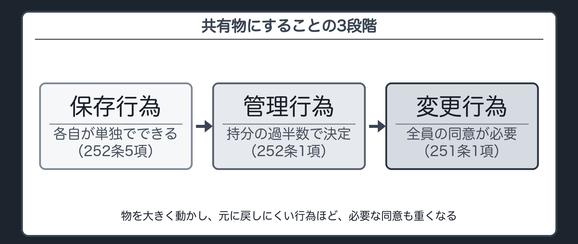 共有物に対する行為の3段階の板。保存は各自単独・管理は持分の過半数・変更は全員の同意。どれだけ現状を動かすかで重さが変わる。