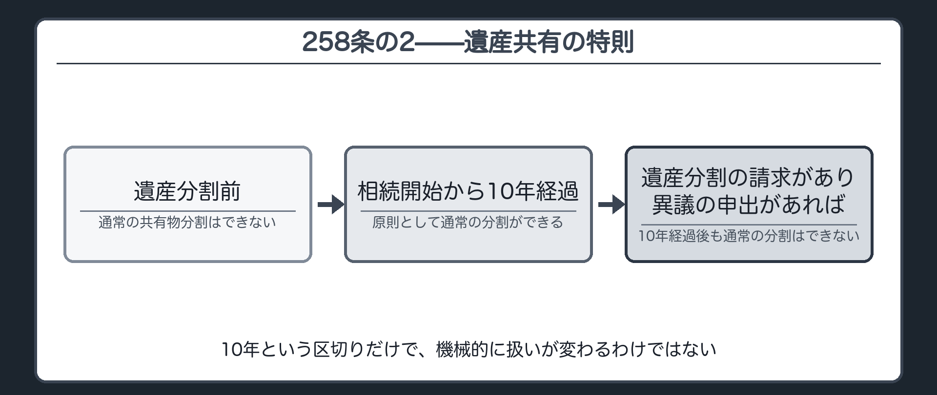 258条の2の板。共有物の全部または持分が相続財産に属し、遺産分割をすべきときは、通常の共有物分割はできない。相続開始から10年経過すれば通常の分割ができるが、遺産分割の請求があり異議の申出があれば10年経過後も通常の分割はできない。