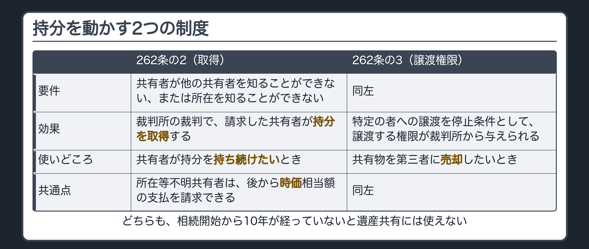 262条の2・262条の3の板。所在等不明共有者の持分を、裁判所の裁判で他の共有者に取得させる制度と、特定の者への譲渡を可能にする制度。持分そのものが動き、共有関係が解消される。