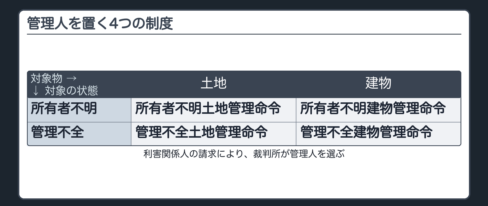所有者不明・管理不全の土地建物管理命令の板。所有者不明土地管理命令・所有者不明建物管理命令・管理不全土地管理命令・管理不全建物管理命令の4制度。利害関係人の請求により裁判所が管理人を選ぶ。