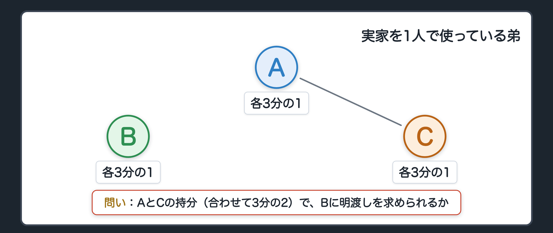 冒頭の場面。3人姉弟A・B・Cが、遺産分割の話し合いを終えて実家を3分の1ずつの共有にした。Bが1人でその家に住み着いてしまった。AとCの持分を合わせれば3分の2になる。