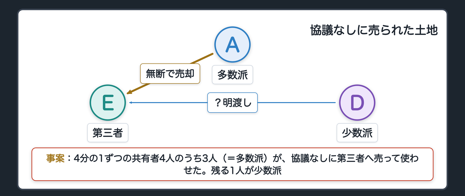 多数持分権者が協議を経ずに共有物を占有し、その多数持分権者から占有を承認された第三者がいる場面。少数持分権者は、いずれに対しても当然には明渡しを請求できない。