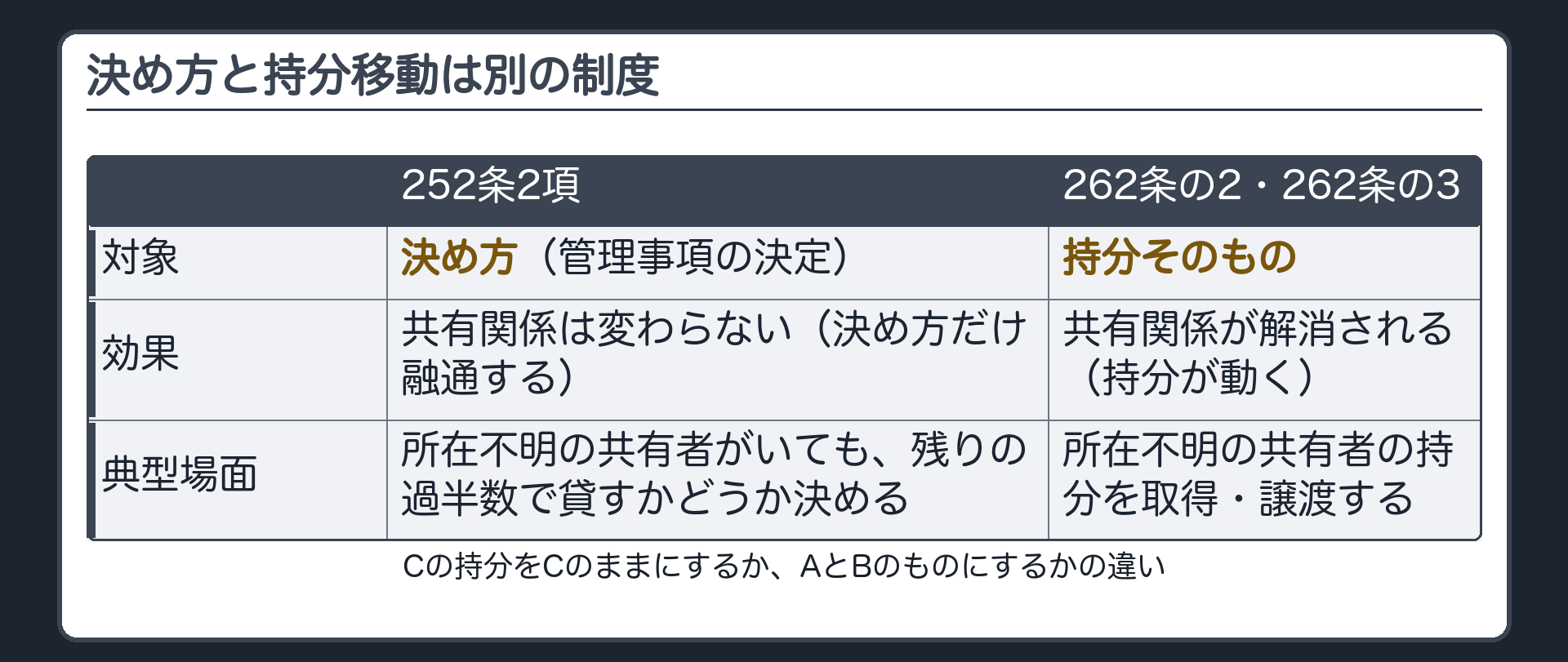整理板。252条2項は、裁判所の決定を得て、所在等不明の共有者がいても残りの共有者の過半数で管理事項を決められるようにする制度で、共有関係そのものは変わらない。262条の2・262条の3は、持分そのものを取得・譲渡させる制度で、共有関係が解消される。