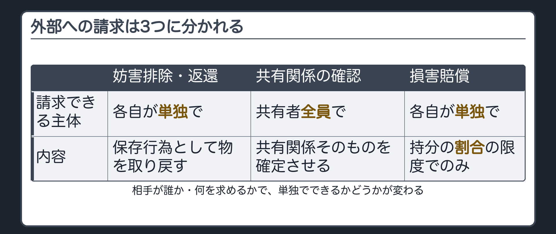 対外的請求の3類型の板。妨害排除・返還請求は各共有者が単独でできる。共有関係の確認は共有者全員で行う。損害賠償は各自の持分の割合の限度でのみ請求できる。
