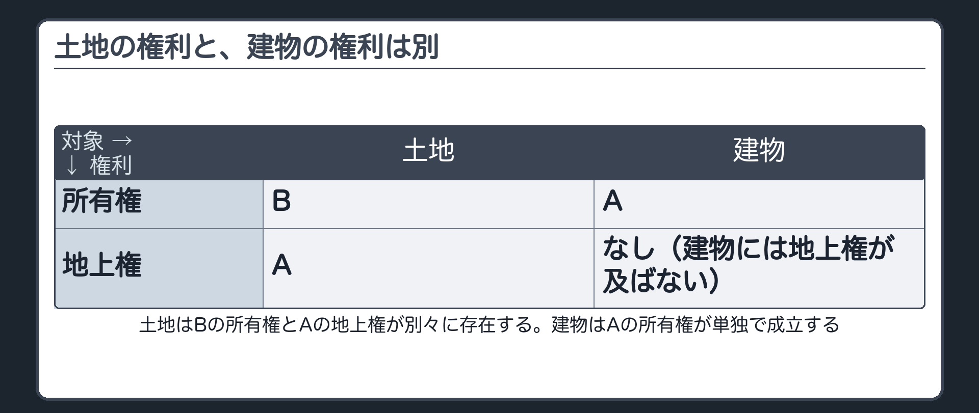 A・B関係図。土地にはBの所有権とAの地上権が別々に存在する。建物にはAの所有権が単独で存在する。
