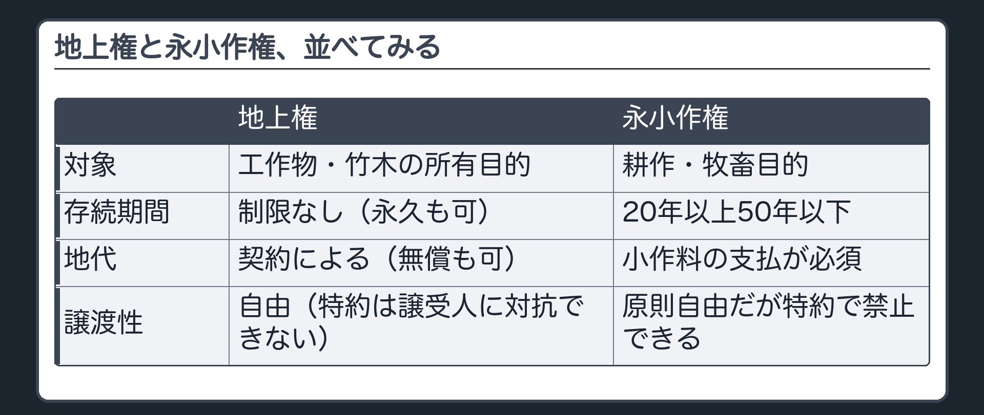 地上権と永小作権の比較板。対象=地上権は工作物・竹木の所有目的/永小作権は耕作・牧畜目的。存続期間=地上権は制限なし(永久も可)/永小作権は20年以上50年以下。地代=地上権は契約による(無償も可)/永小作権は小作料の支払が必須。譲渡性=地上権は自由(特約は譲受人に対抗できない)/永小作権は原則自由だが特約で禁止できる。