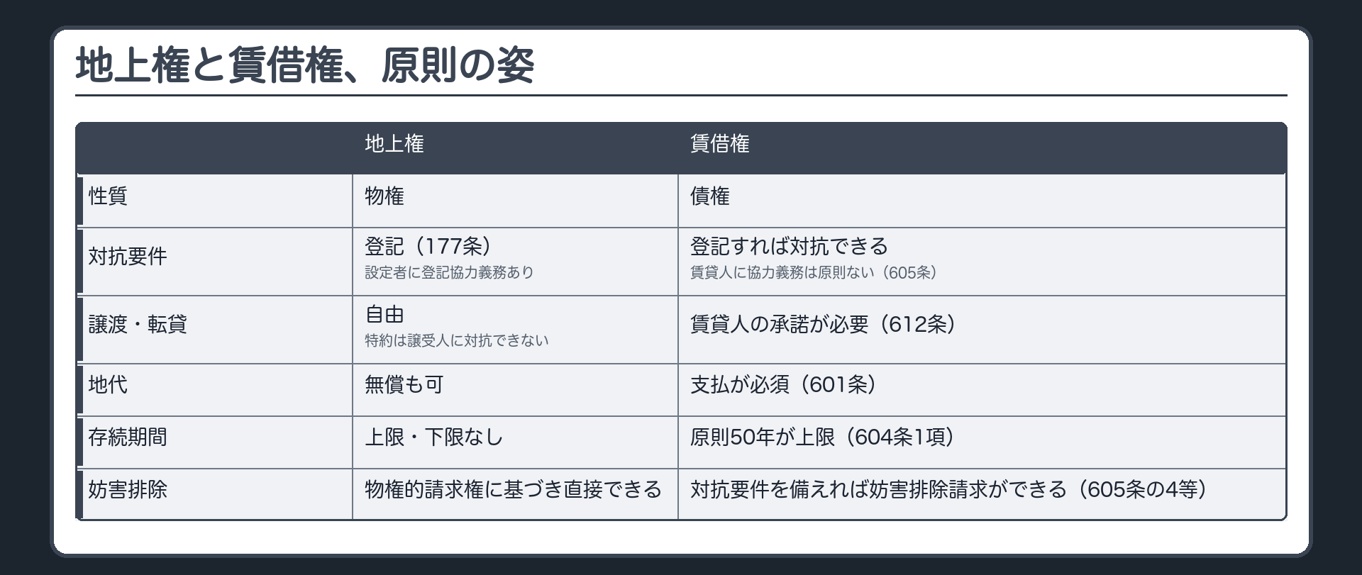 地上権と賃借権の比較板(原則)。性質=地上権は物権/賃借権は債権。対抗要件=地上権は登記(177条・設定者に登記協力義務あり)/賃借権は登記すれば対抗できるが賃貸人に協力義務は原則ない(605条)。譲渡転貸=地上権は自由/賃借権は賃貸人の承諾が必要(612条)。地代=地上権は無償も可/賃借権は支払が必須(601条)。存続期間=地上権は上限下限なし/賃借権は原則50年が上限(604条1項)。妨害排除=地上権は物権的請求権に基づき直接できる/賃借権は対抗要件を備えれば妨害排除請求ができる(605条の4等)。