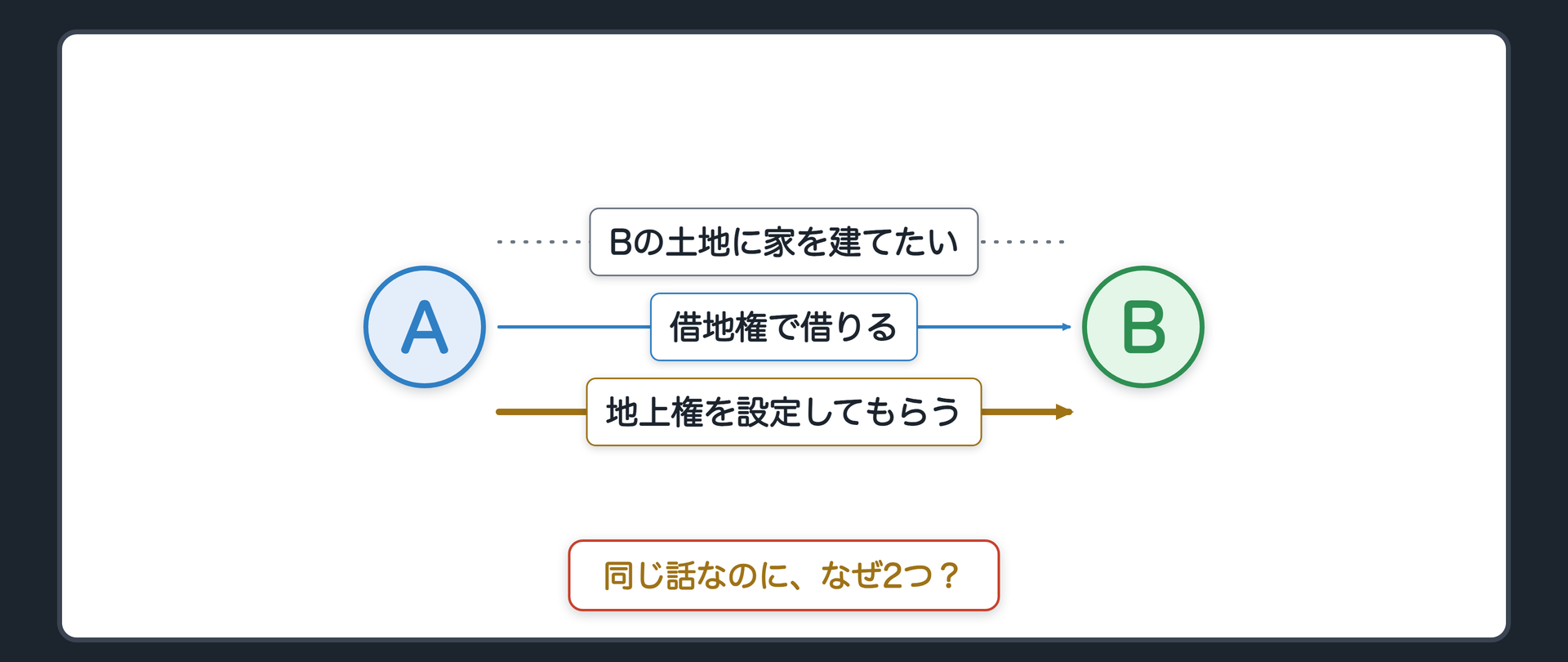 冒頭設例の関係図。Aが「Bの土地を借りて家を建てたい」と不動産屋に相談する場面。不動産屋は「借地権」で借りる道と「地上権」を設定してもらう道の2つを示す。まだ答えの出ていない問い(点線「同じ話なのに、なぜ2つ？」)。