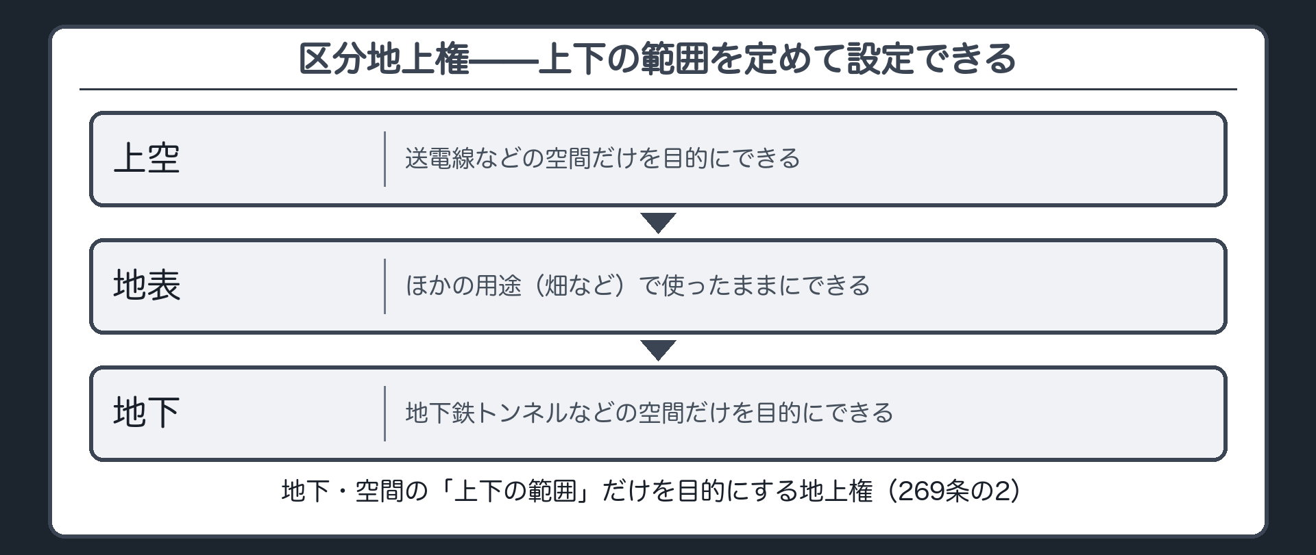 区分地上権のイメージ図。地表・地下・上空を3層に分け、地下鉄のトンネルや送電線が通る層だけを目的とする地上権として、区分地上権が使われる場面を示す。