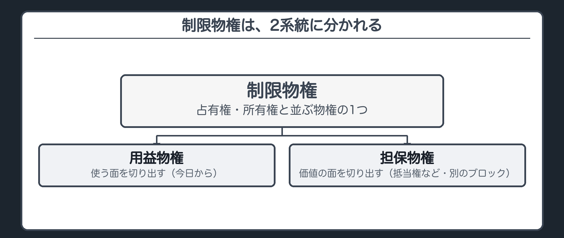 一言板。物権の地図の再掲(占有権・所有権・制限物権)。制限物権は2系統に分かれる。使う面を切り出した用益物権(今日から)と、価値の面を切り出した担保物権(抵当権等・別のブロック)。