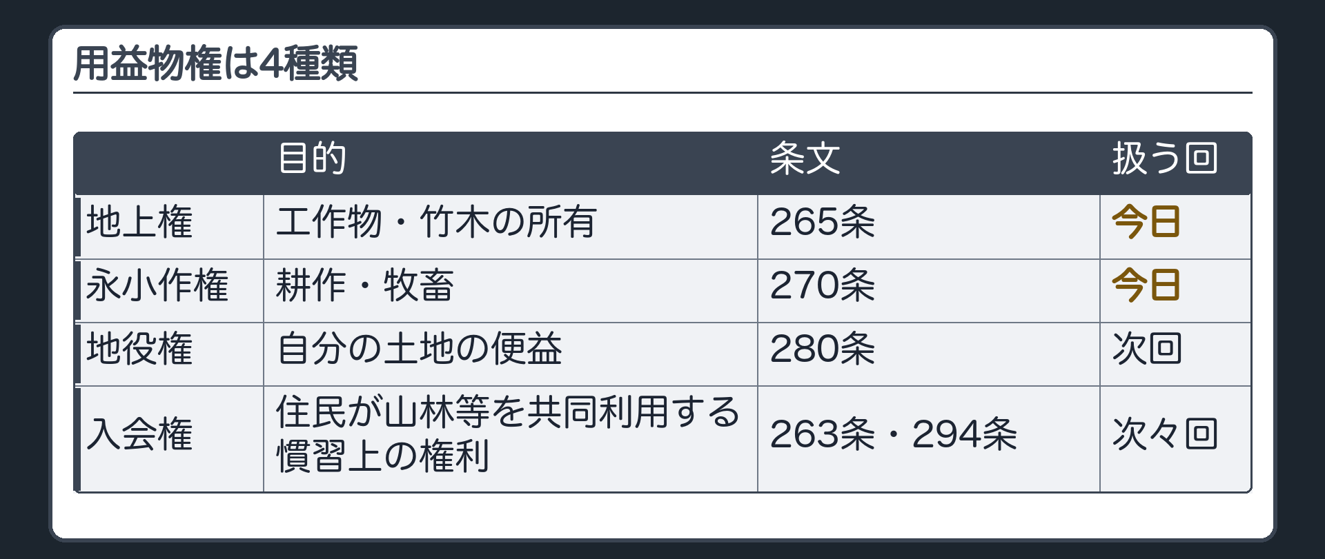 用益物権4種類の一覧板。地上権=工作物・竹木の所有のために使う(265条)。永小作権=耕作・牧畜のために使う(270条)。地役権=自分の土地の便益のために使う(280条・次回)。入会権=一定地域の住民が山林等を共同で利用する慣習上の権利(次々回)。