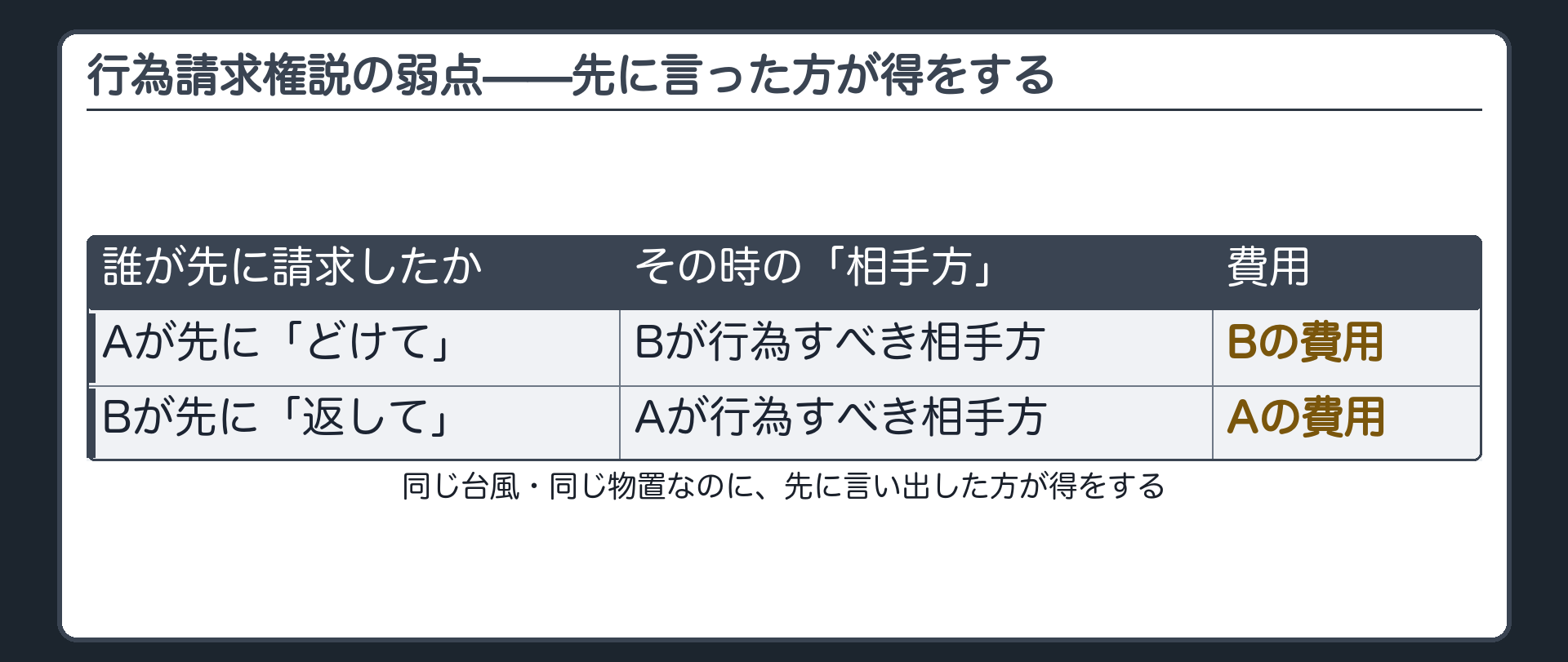 早い者勝ちの板。Aが先に「どけて」と請求すれば、Bが行為すべき相手方となり、Bの費用。Bが先に「返して」と請求すれば、Aが行為すべき相手方となり、Aの費用。同じ台風・同じ物置なのに、先に言い出した方が得をする。