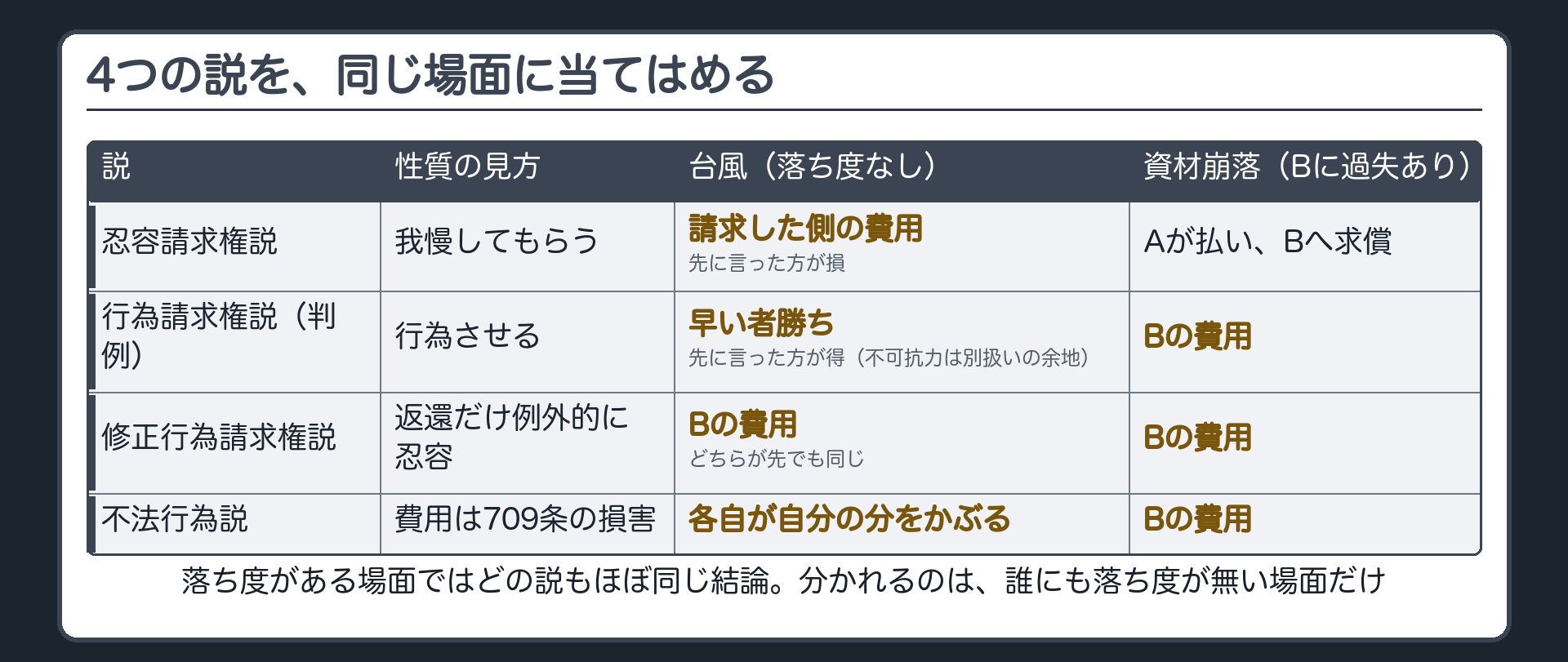 4説の比較板。忍容請求権説=我慢してもらう権利、台風は請求した側の費用(先に言った方が損)、資材崩落はAが払いBに求償できる。行為請求権説=行為させる権利、台風は早い者勝ち(不可抗力なら別扱いの余地)、資材崩落はBの費用。修正行為請求権説=原則は行為・返還は例外的に忍容、台風はBの費用でどちらが先でも同じ、資材崩落もBの費用。不法行為説=費用は709条の損害、台風は各自が自分の分をかぶる、資材崩落はBの費用。