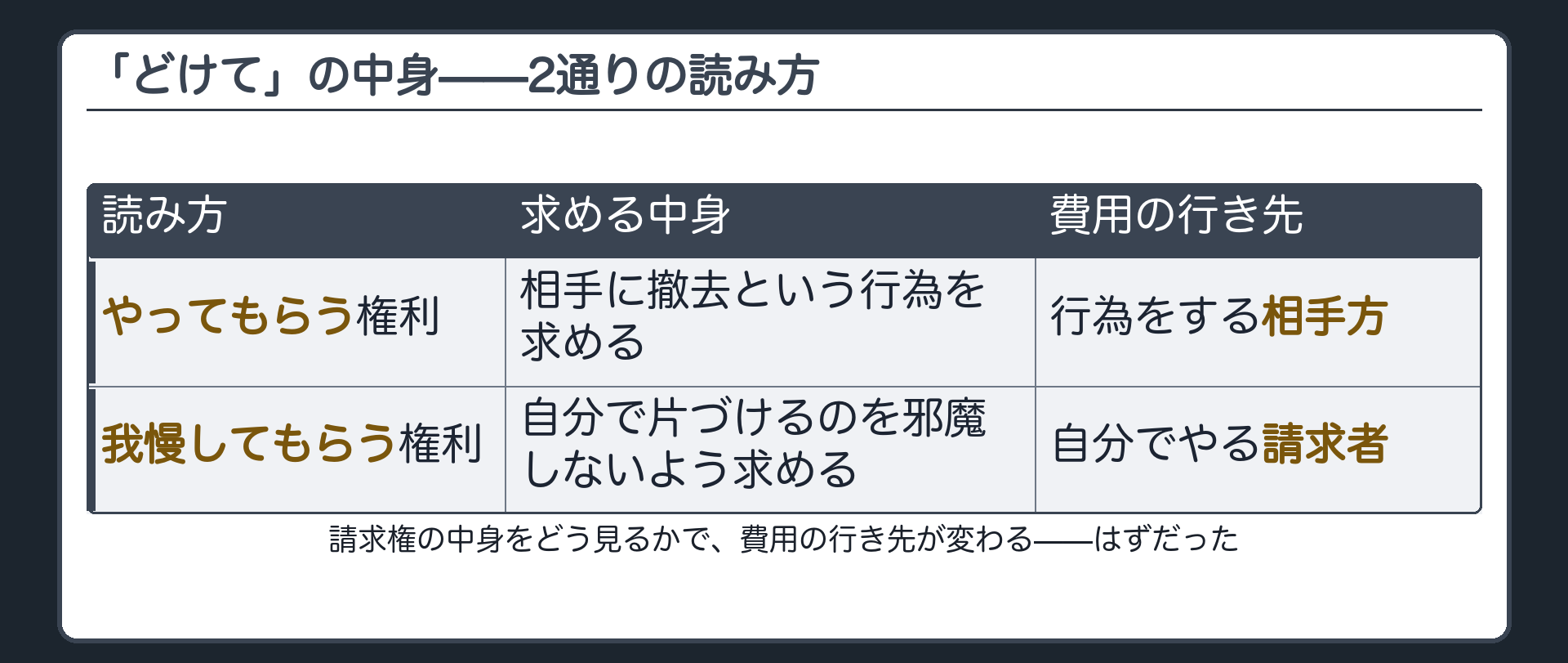 「どけて」の中身の板。やってもらう権利=相手に撤去という行為を求める、費用は相手方。我慢してもらう権利=自分で片づけるのを邪魔しないよう求める、費用は請求者。