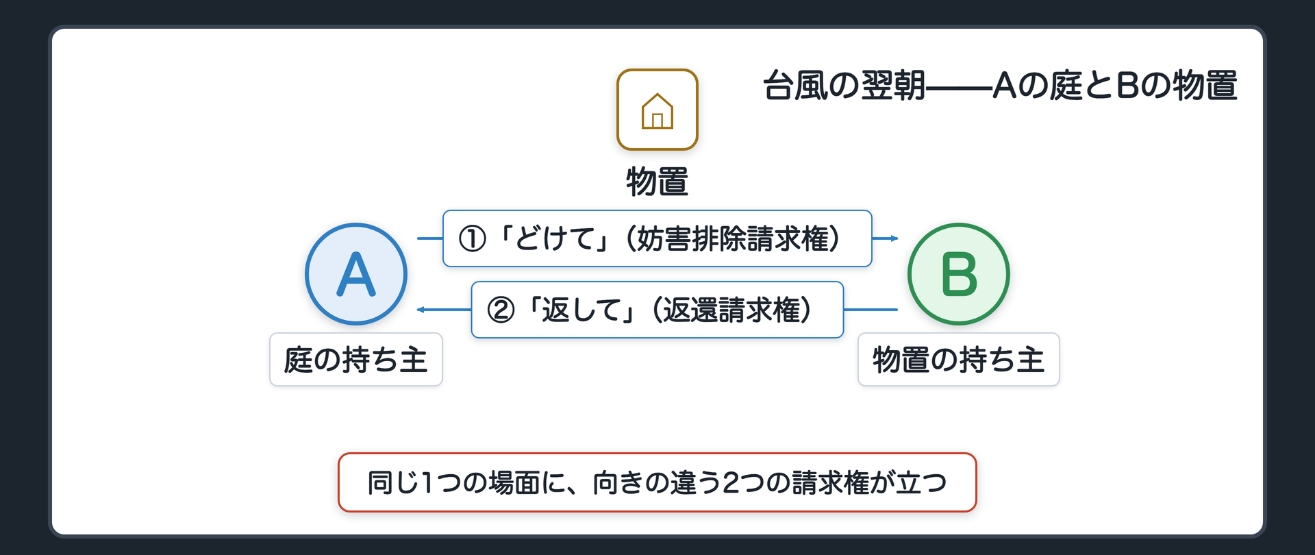 台風の翌朝の関係図。庭の持ち主Aと物置の持ち主Bが向き合っている。①Aから物置の持ち主Bへ「どけて」（妨害排除請求権）。②物置の持ち主BからAへ「返して」（返還請求権）。同じ1つの場面に、向きの違う2つの請求権が立つ。