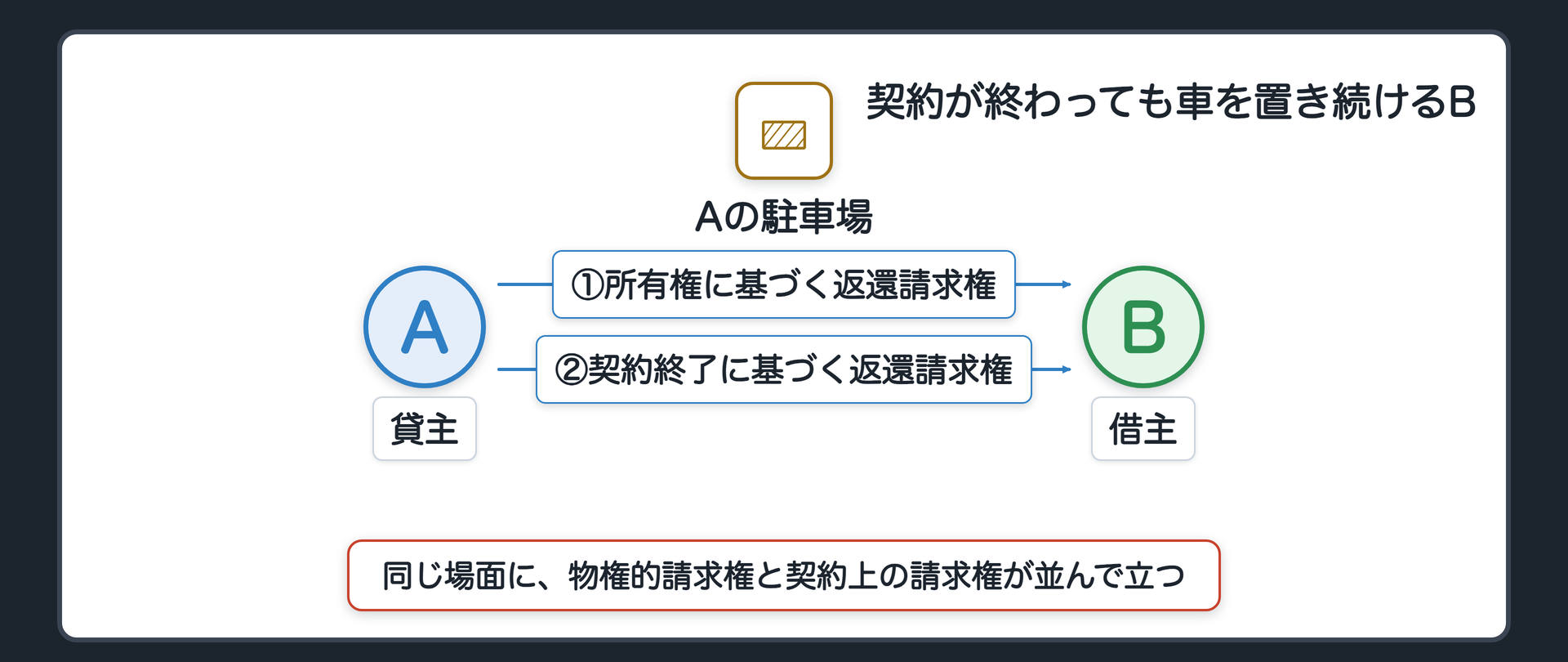 賃貸借終了後の関係図。貸主Aと借主Bが向き合っている。①貸主から借主へ所有権に基づく返還請求権。②貸主から借主へ契約終了に基づく返還請求権。同じ場面に、物権的請求権と契約上の請求権が並んで立つ。