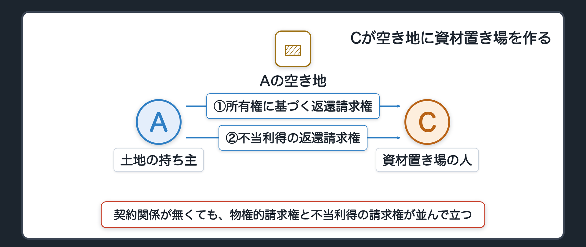 不法占拠の関係図。土地の持ち主Aと資材置き場を作ったCが向き合っている。①土地の持ち主から資材置き場を作ったCへ所有権に基づく返還請求権。②同じくCへ不当利得に基づく返還請求権。契約関係が無くても、物権的請求権と不当利得の請求権が並んで立つ。